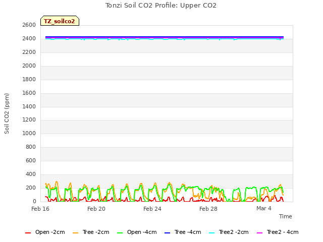 Explore the graph:Tonzi Soil CO2 Profile: Upper CO2 in a new window