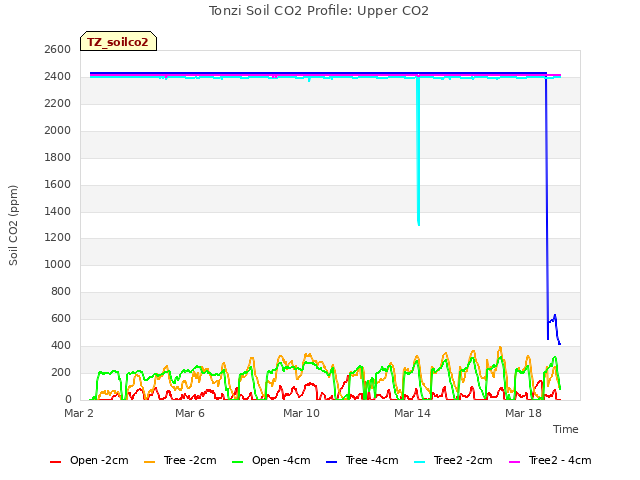 Explore the graph:Tonzi Soil CO2 Profile: Upper CO2 in a new window