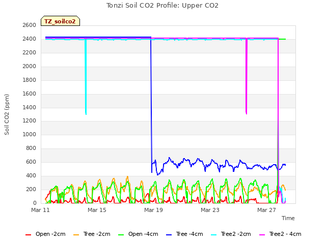 Explore the graph:Tonzi Soil CO2 Profile: Upper CO2 in a new window