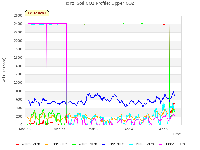 Explore the graph:Tonzi Soil CO2 Profile: Upper CO2 in a new window