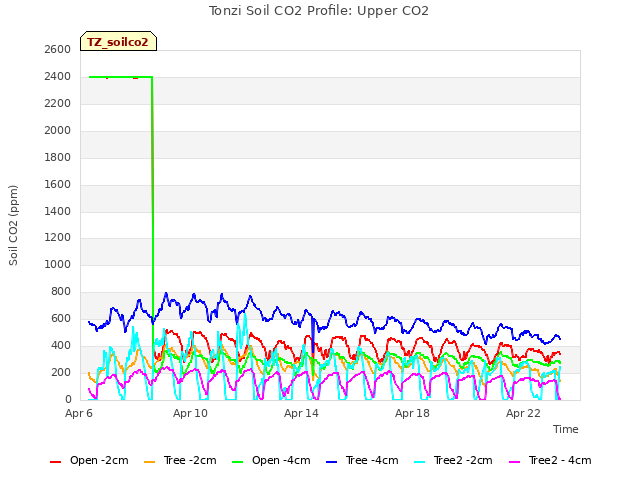 Explore the graph:Tonzi Soil CO2 Profile: Upper CO2 in a new window
