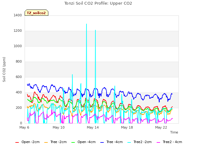 Explore the graph:Tonzi Soil CO2 Profile: Upper CO2 in a new window