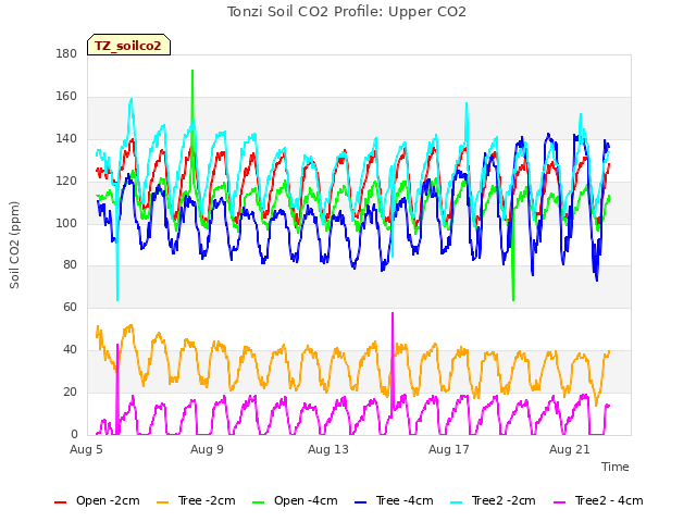 Explore the graph:Tonzi Soil CO2 Profile: Upper CO2 in a new window
