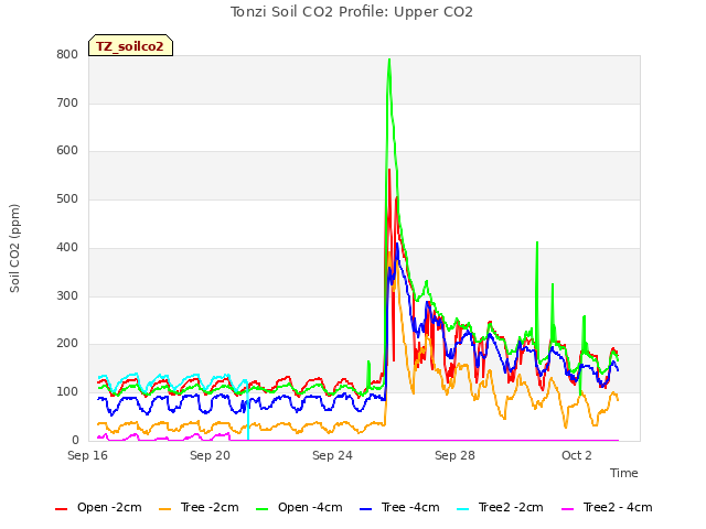 Explore the graph:Tonzi Soil CO2 Profile: Upper CO2 in a new window