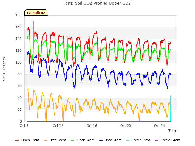 Explore the graph:Tonzi Soil CO2 Profile: Upper CO2 in a new window