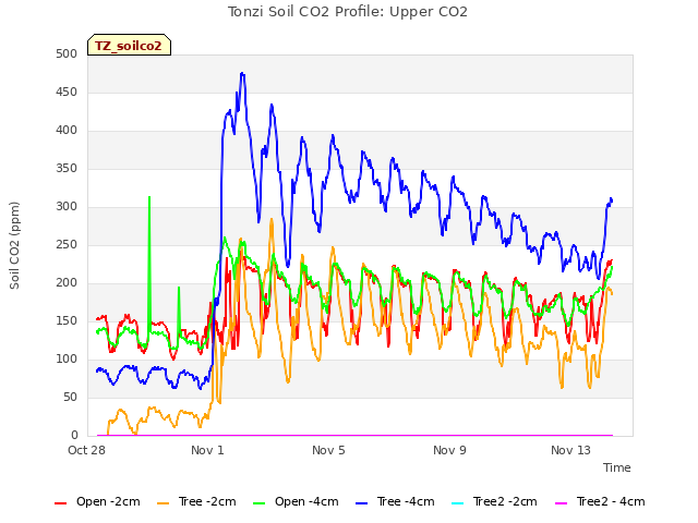 Explore the graph:Tonzi Soil CO2 Profile: Upper CO2 in a new window