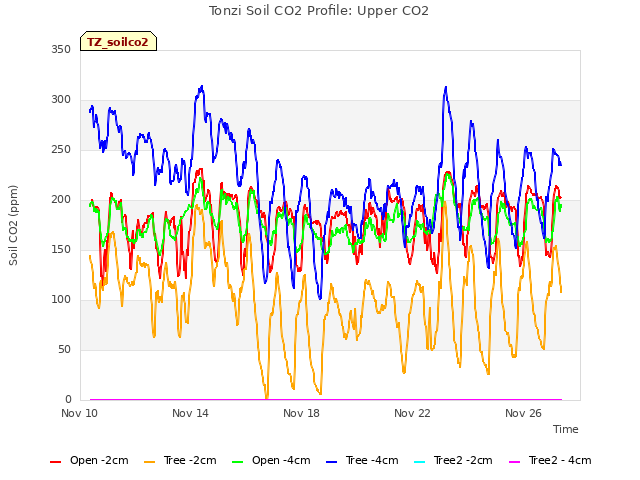 Explore the graph:Tonzi Soil CO2 Profile: Upper CO2 in a new window