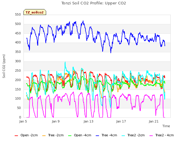 Explore the graph:Tonzi Soil CO2 Profile: Upper CO2 in a new window