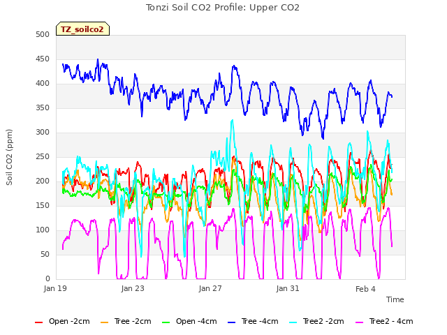 Explore the graph:Tonzi Soil CO2 Profile: Upper CO2 in a new window