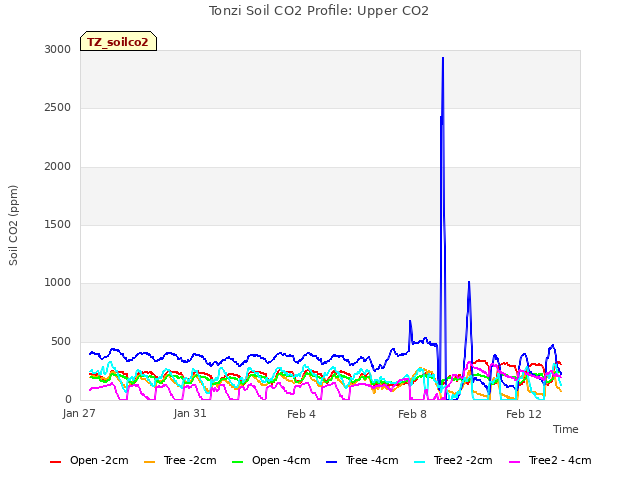 Explore the graph:Tonzi Soil CO2 Profile: Upper CO2 in a new window