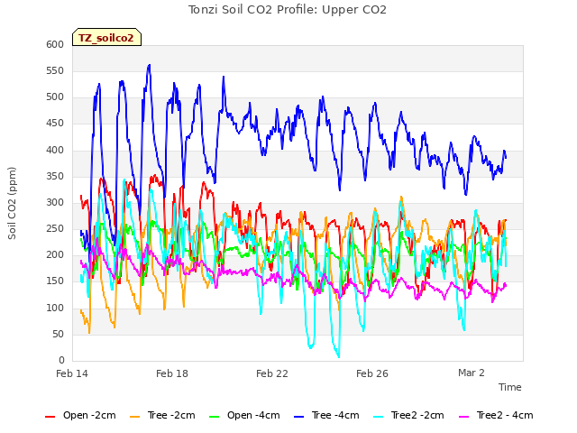 Explore the graph:Tonzi Soil CO2 Profile: Upper CO2 in a new window