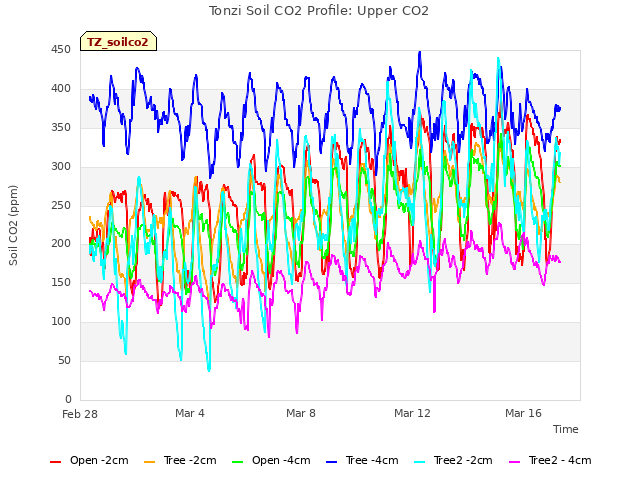 Explore the graph:Tonzi Soil CO2 Profile: Upper CO2 in a new window