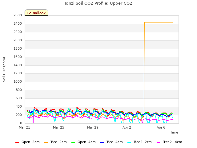 Explore the graph:Tonzi Soil CO2 Profile: Upper CO2 in a new window