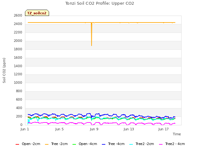 Explore the graph:Tonzi Soil CO2 Profile: Upper CO2 in a new window