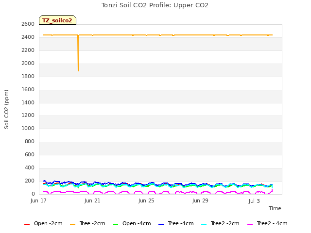 Explore the graph:Tonzi Soil CO2 Profile: Upper CO2 in a new window
