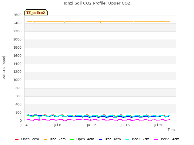 Explore the graph:Tonzi Soil CO2 Profile: Upper CO2 in a new window