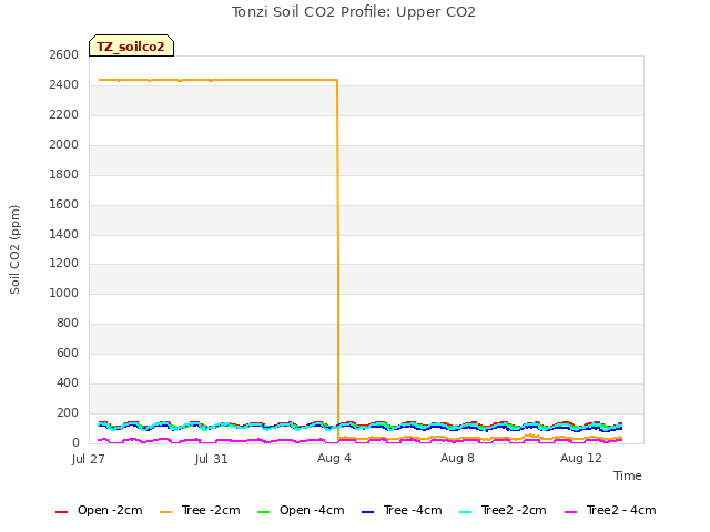 Explore the graph:Tonzi Soil CO2 Profile: Upper CO2 in a new window