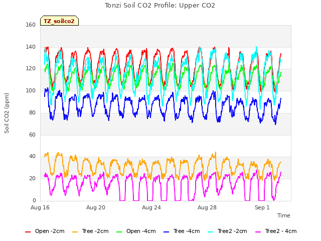 Explore the graph:Tonzi Soil CO2 Profile: Upper CO2 in a new window