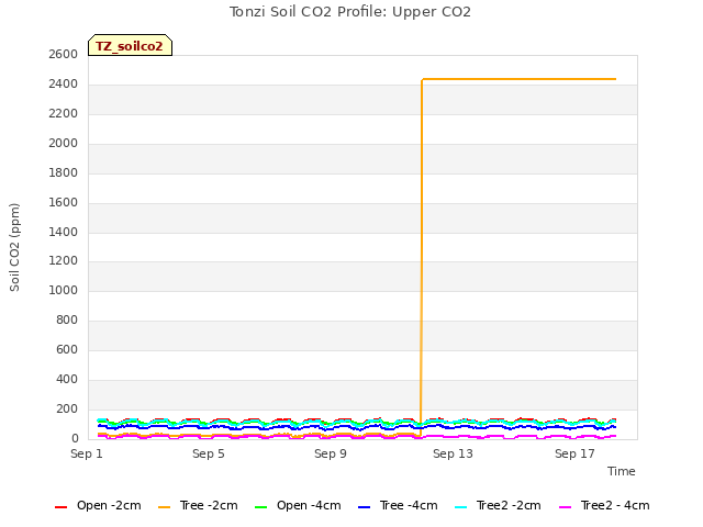 Explore the graph:Tonzi Soil CO2 Profile: Upper CO2 in a new window