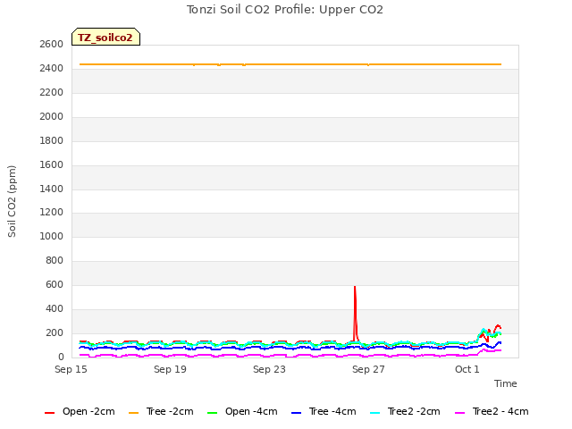 Explore the graph:Tonzi Soil CO2 Profile: Upper CO2 in a new window