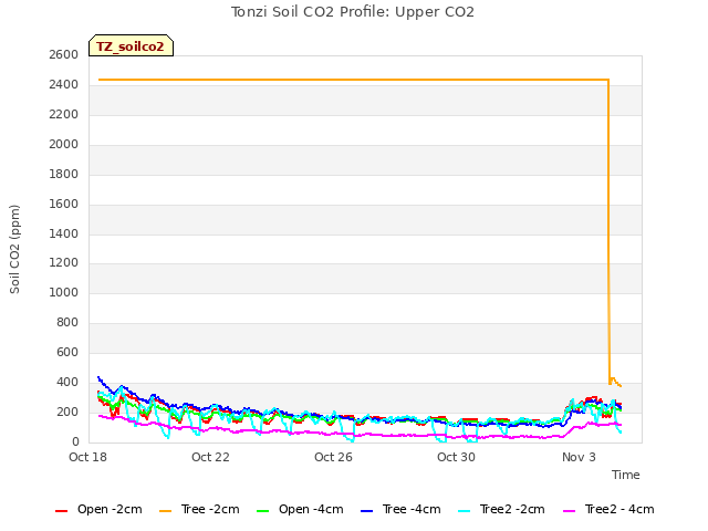 Explore the graph:Tonzi Soil CO2 Profile: Upper CO2 in a new window