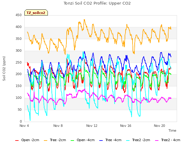 Explore the graph:Tonzi Soil CO2 Profile: Upper CO2 in a new window