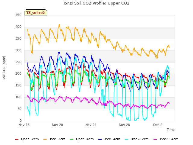 Explore the graph:Tonzi Soil CO2 Profile: Upper CO2 in a new window