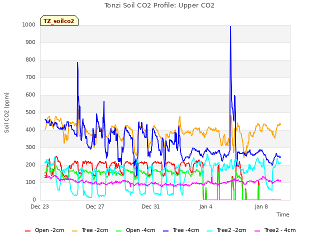 Explore the graph:Tonzi Soil CO2 Profile: Upper CO2 in a new window