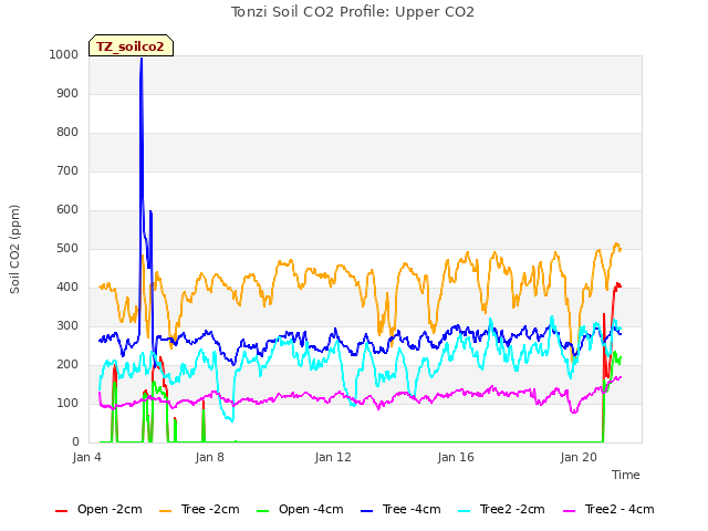 Explore the graph:Tonzi Soil CO2 Profile: Upper CO2 in a new window