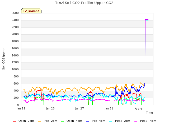 Explore the graph:Tonzi Soil CO2 Profile: Upper CO2 in a new window