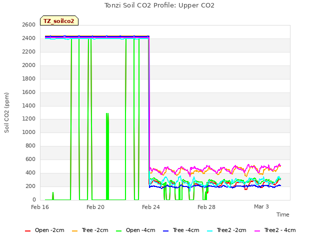 Explore the graph:Tonzi Soil CO2 Profile: Upper CO2 in a new window