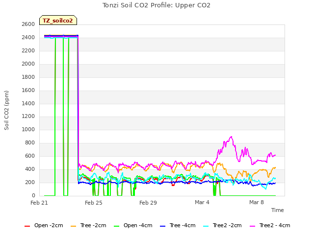 Explore the graph:Tonzi Soil CO2 Profile: Upper CO2 in a new window
