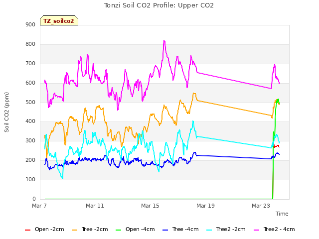 Explore the graph:Tonzi Soil CO2 Profile: Upper CO2 in a new window