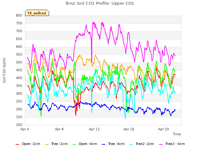 Explore the graph:Tonzi Soil CO2 Profile: Upper CO2 in a new window