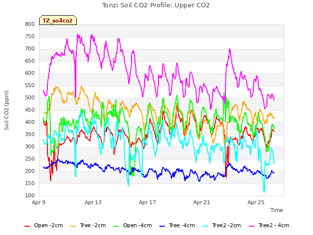 Explore the graph:Tonzi Soil CO2 Profile: Upper CO2 in a new window