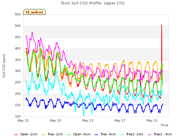 Explore the graph:Tonzi Soil CO2 Profile: Upper CO2 in a new window