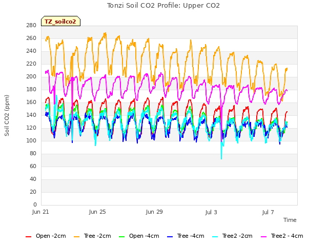 Explore the graph:Tonzi Soil CO2 Profile: Upper CO2 in a new window