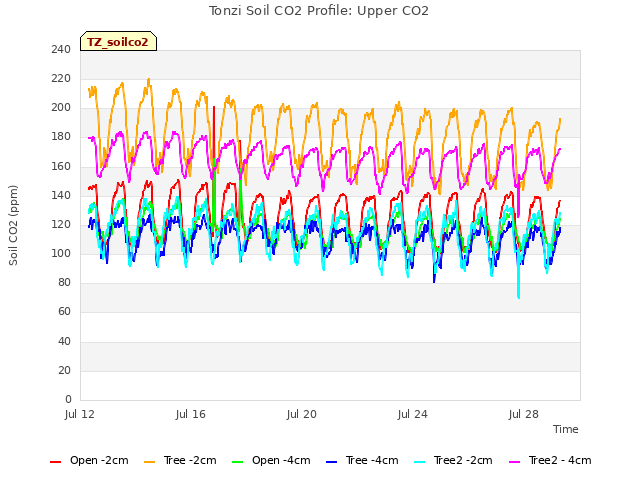 Explore the graph:Tonzi Soil CO2 Profile: Upper CO2 in a new window