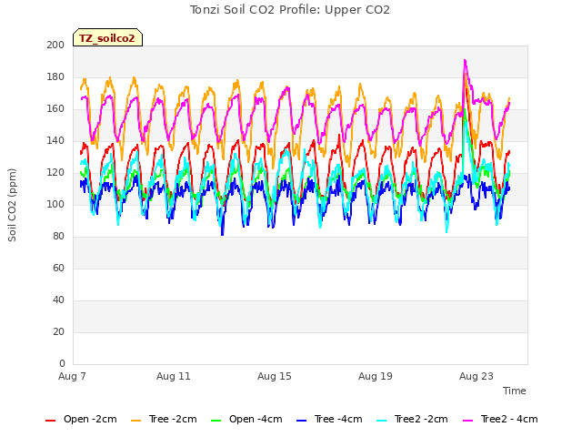 Explore the graph:Tonzi Soil CO2 Profile: Upper CO2 in a new window