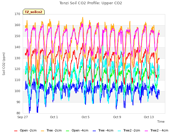 Explore the graph:Tonzi Soil CO2 Profile: Upper CO2 in a new window
