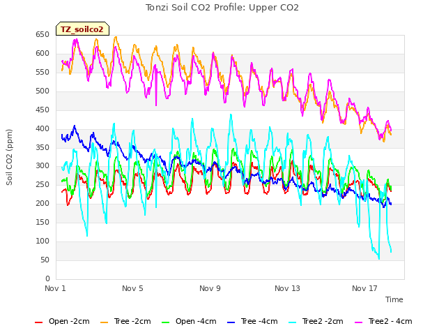 Explore the graph:Tonzi Soil CO2 Profile: Upper CO2 in a new window
