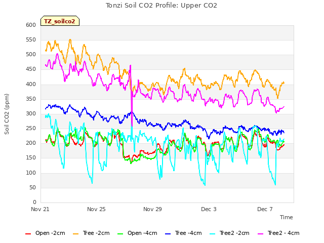 Explore the graph:Tonzi Soil CO2 Profile: Upper CO2 in a new window