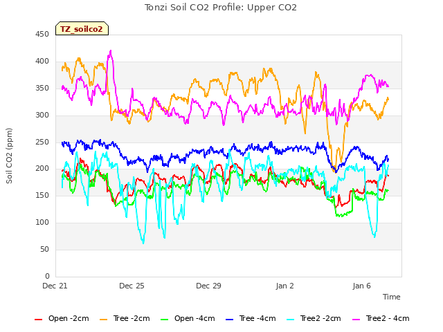 Explore the graph:Tonzi Soil CO2 Profile: Upper CO2 in a new window