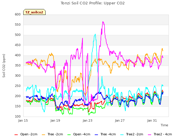 Explore the graph:Tonzi Soil CO2 Profile: Upper CO2 in a new window