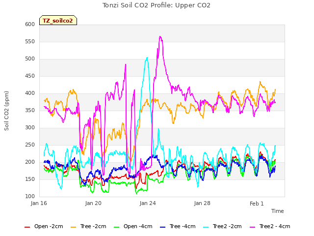 Explore the graph:Tonzi Soil CO2 Profile: Upper CO2 in a new window