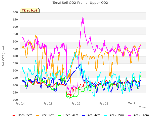 Explore the graph:Tonzi Soil CO2 Profile: Upper CO2 in a new window