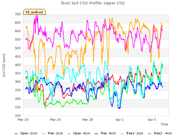 Explore the graph:Tonzi Soil CO2 Profile: Upper CO2 in a new window