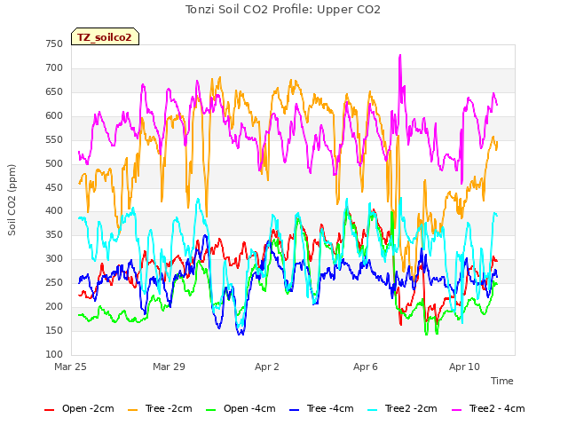 Explore the graph:Tonzi Soil CO2 Profile: Upper CO2 in a new window