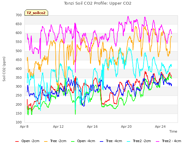 Explore the graph:Tonzi Soil CO2 Profile: Upper CO2 in a new window