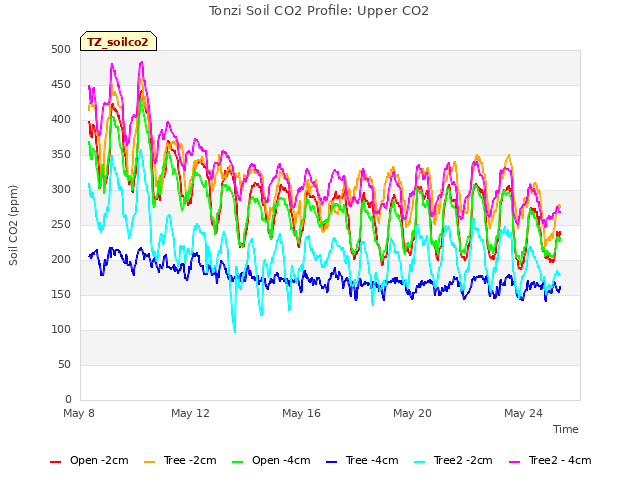 Explore the graph:Tonzi Soil CO2 Profile: Upper CO2 in a new window